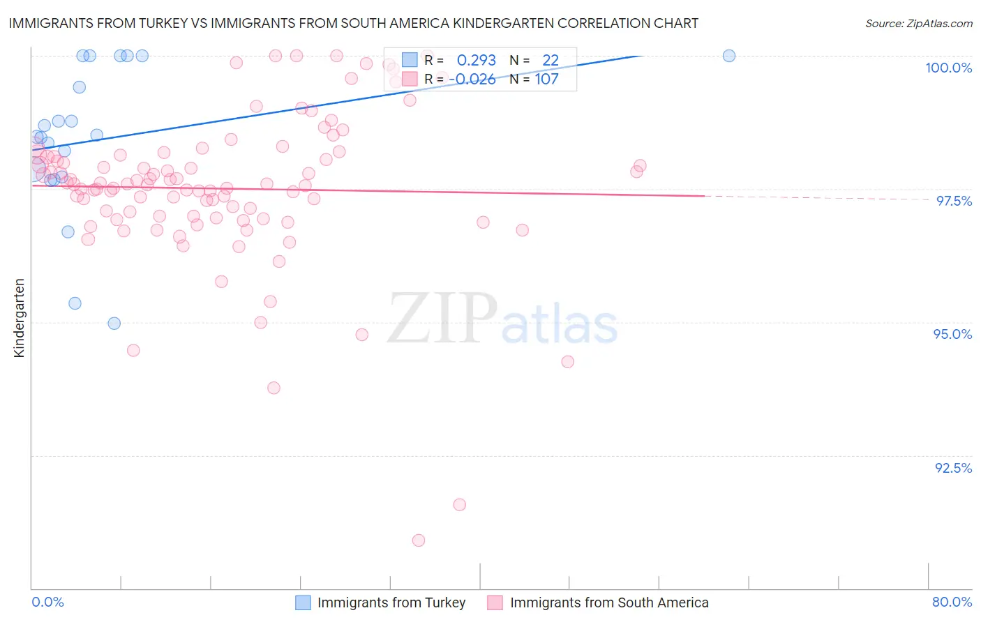 Immigrants from Turkey vs Immigrants from South America Kindergarten