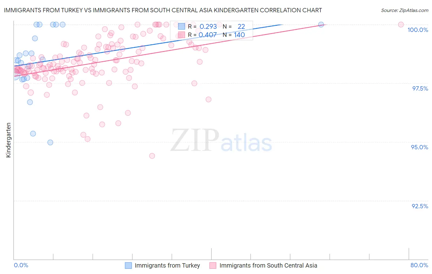 Immigrants from Turkey vs Immigrants from South Central Asia Kindergarten