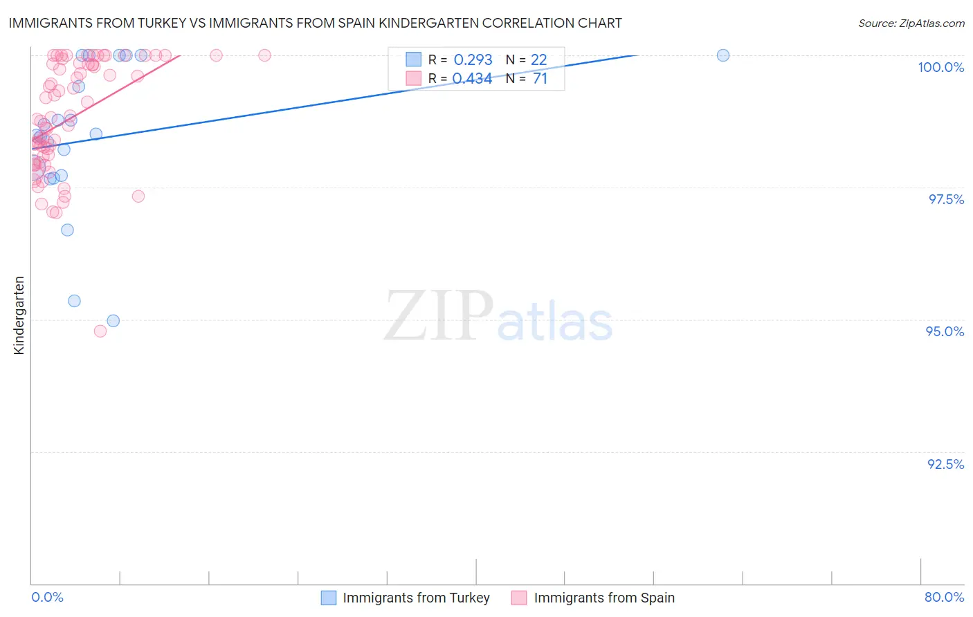 Immigrants from Turkey vs Immigrants from Spain Kindergarten