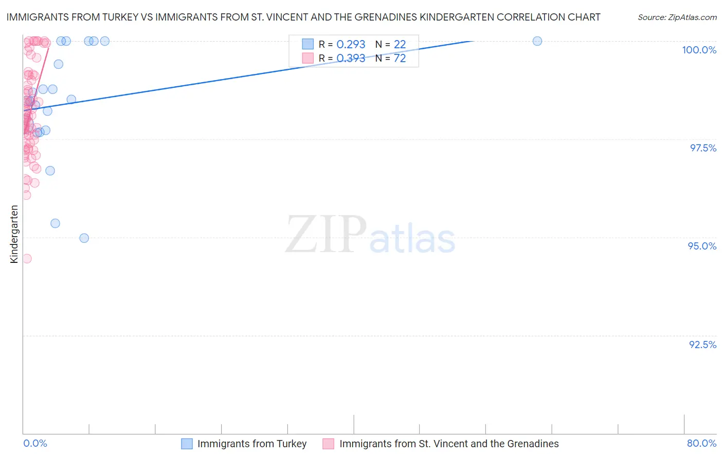 Immigrants from Turkey vs Immigrants from St. Vincent and the Grenadines Kindergarten