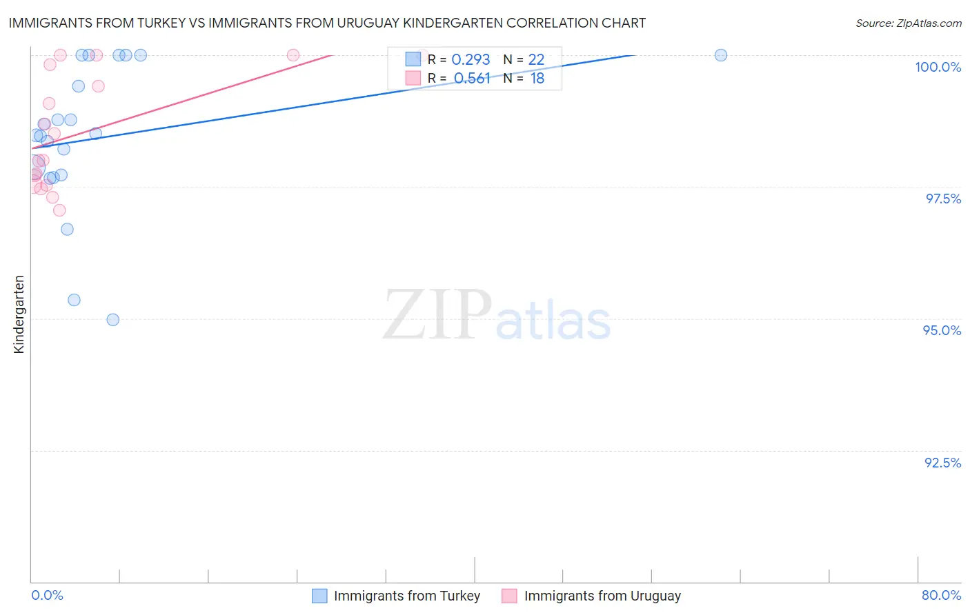 Immigrants from Turkey vs Immigrants from Uruguay Kindergarten