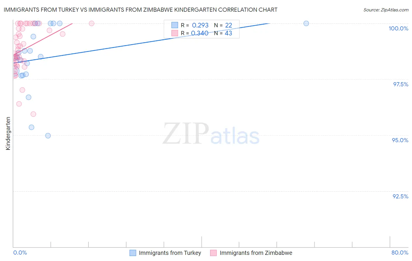 Immigrants from Turkey vs Immigrants from Zimbabwe Kindergarten