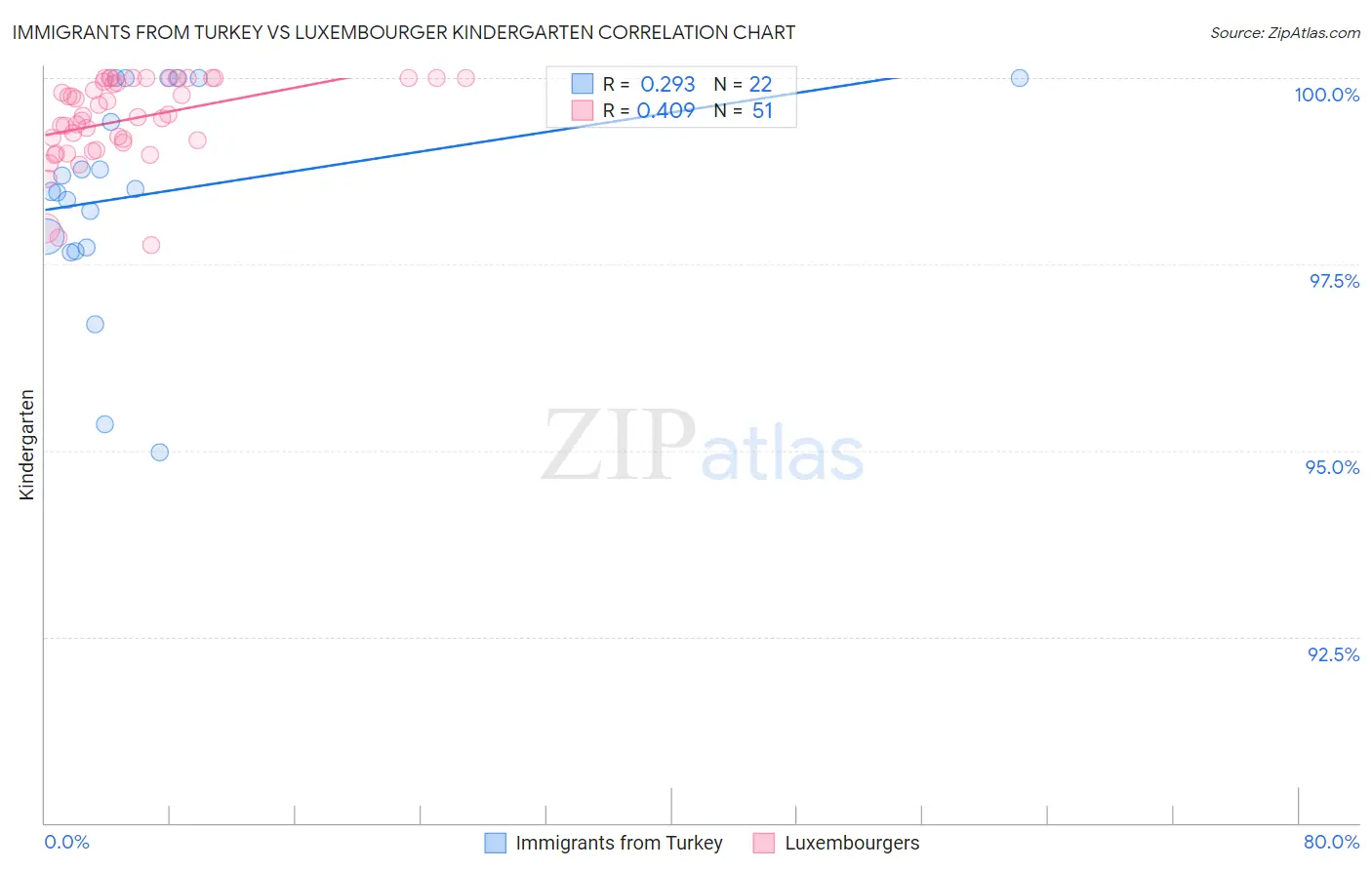 Immigrants from Turkey vs Luxembourger Kindergarten