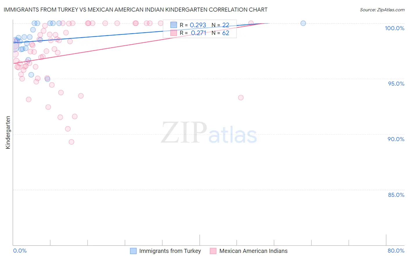 Immigrants from Turkey vs Mexican American Indian Kindergarten