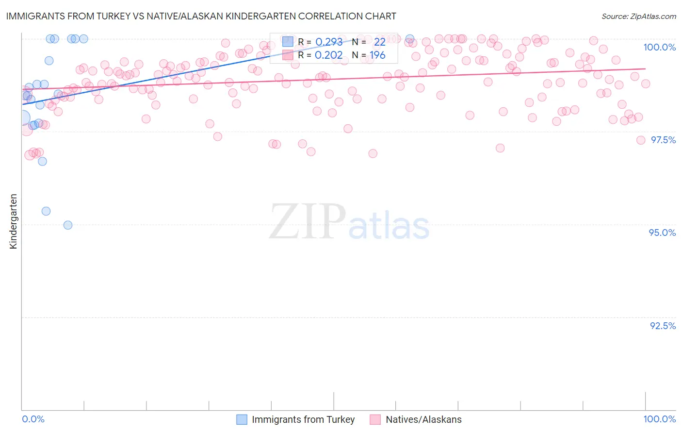Immigrants from Turkey vs Native/Alaskan Kindergarten
