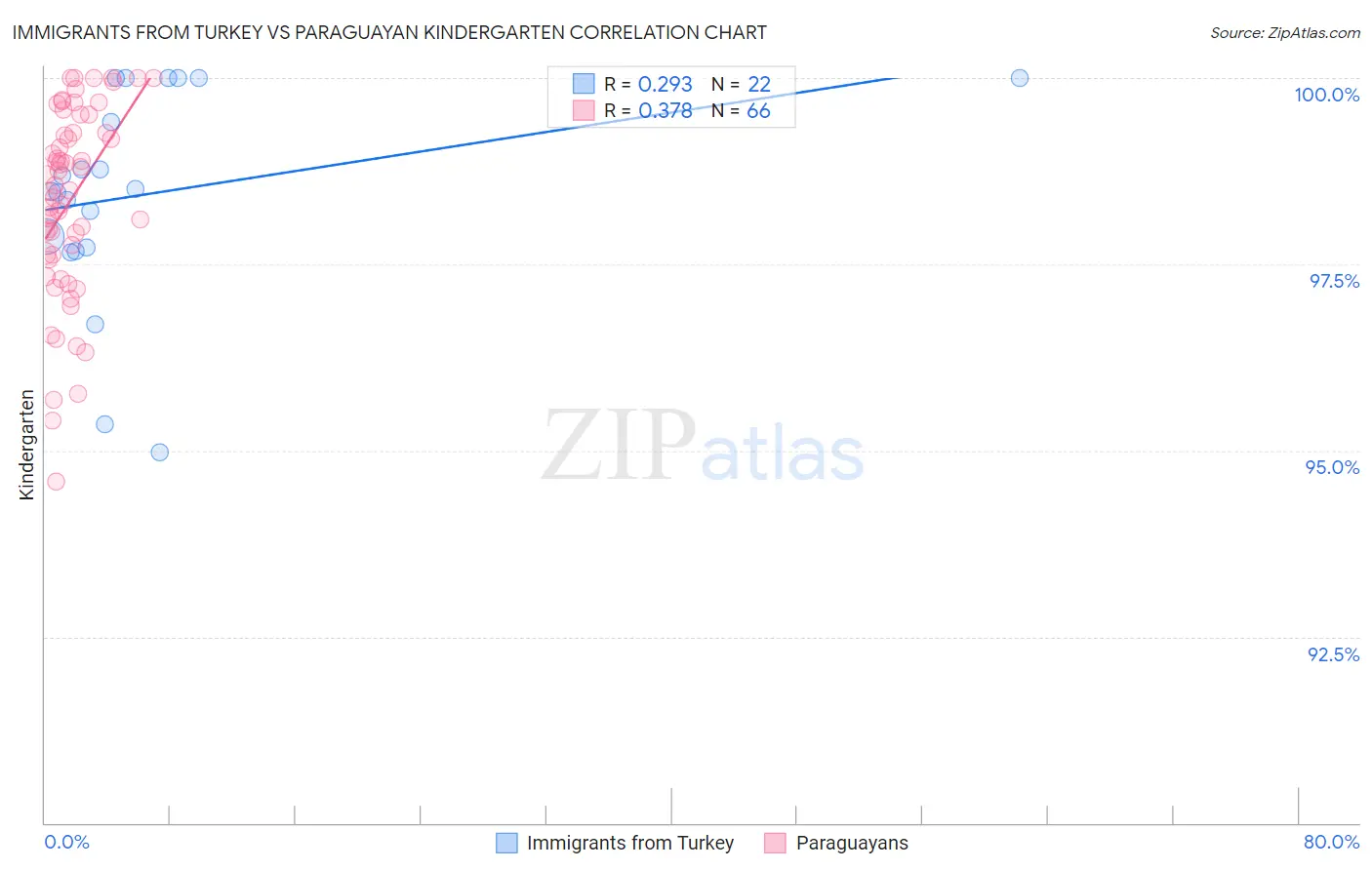 Immigrants from Turkey vs Paraguayan Kindergarten