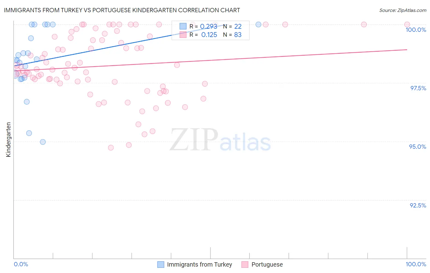 Immigrants from Turkey vs Portuguese Kindergarten