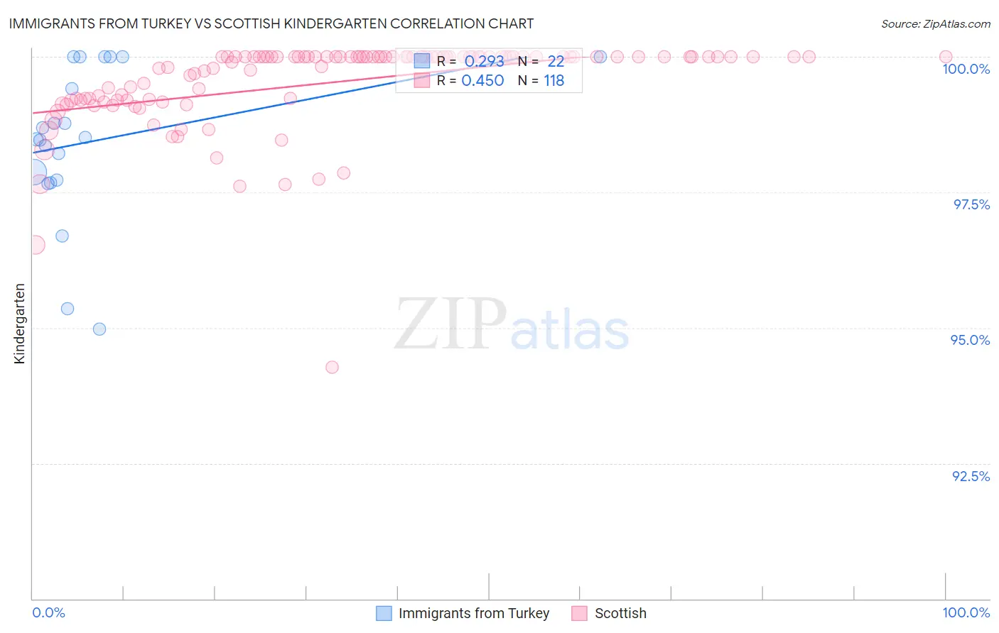 Immigrants from Turkey vs Scottish Kindergarten