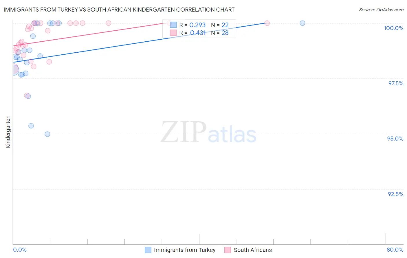 Immigrants from Turkey vs South African Kindergarten