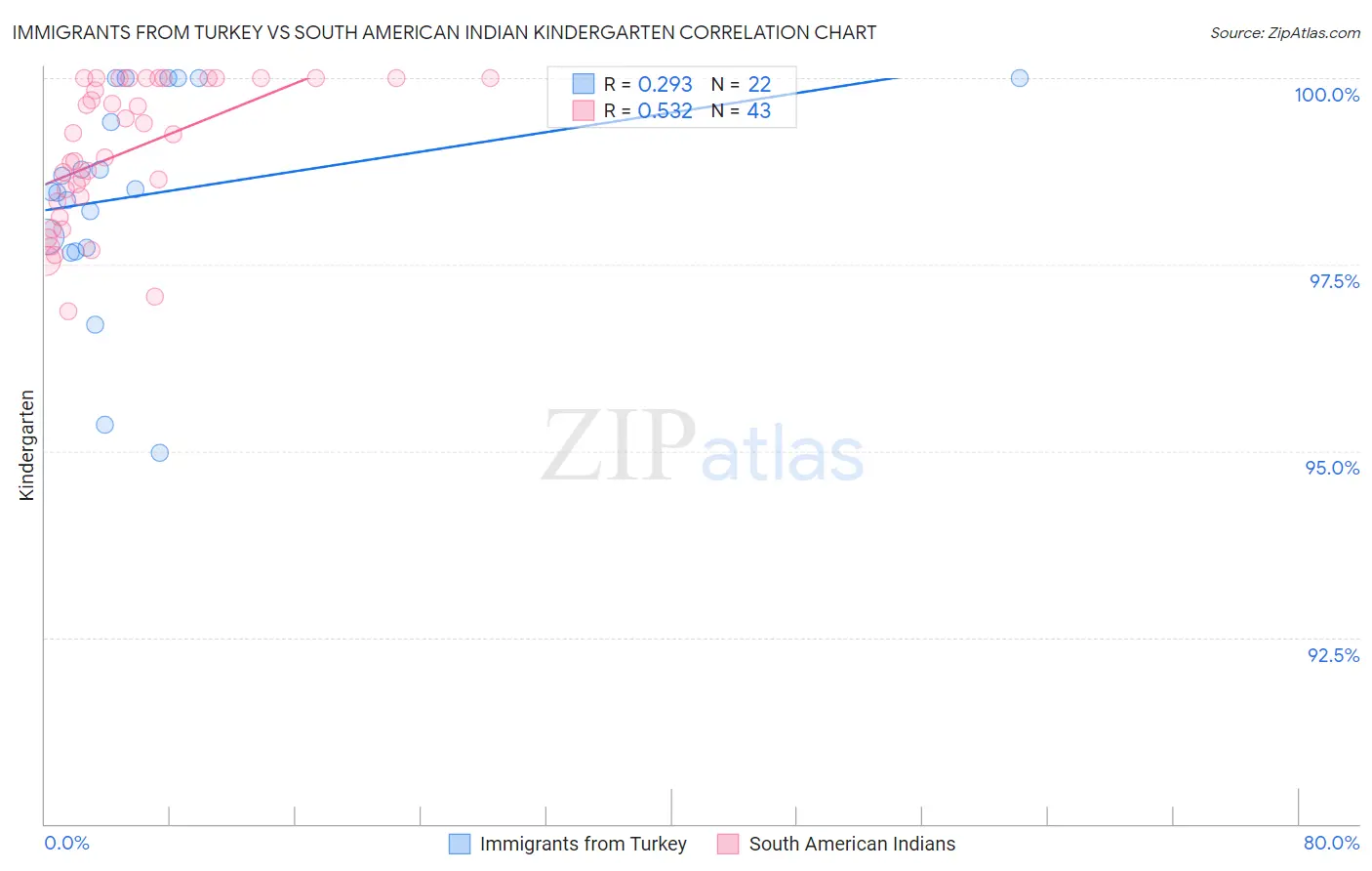 Immigrants from Turkey vs South American Indian Kindergarten