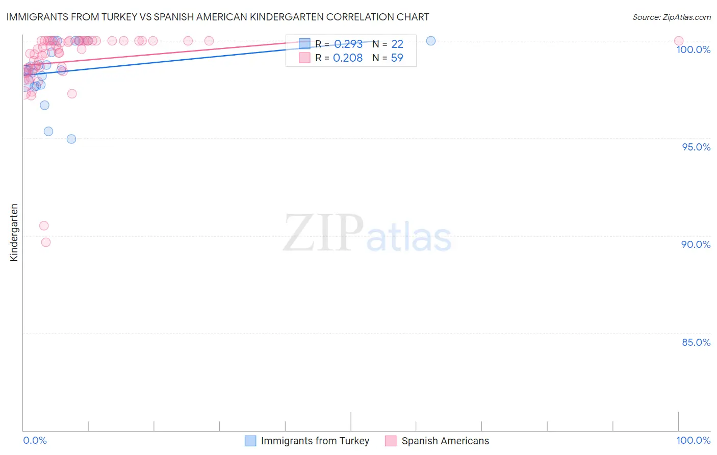 Immigrants from Turkey vs Spanish American Kindergarten