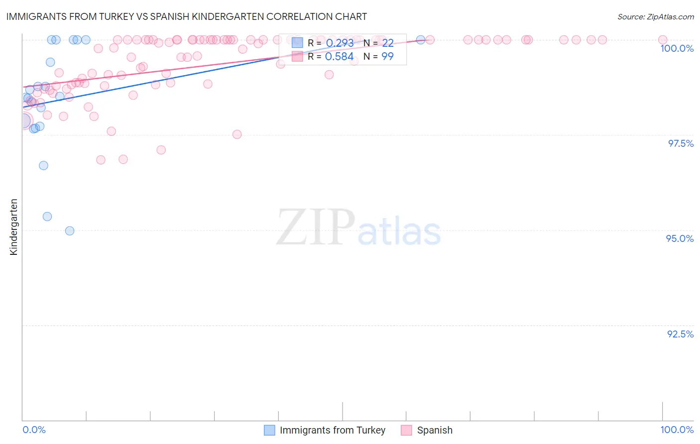 Immigrants from Turkey vs Spanish Kindergarten