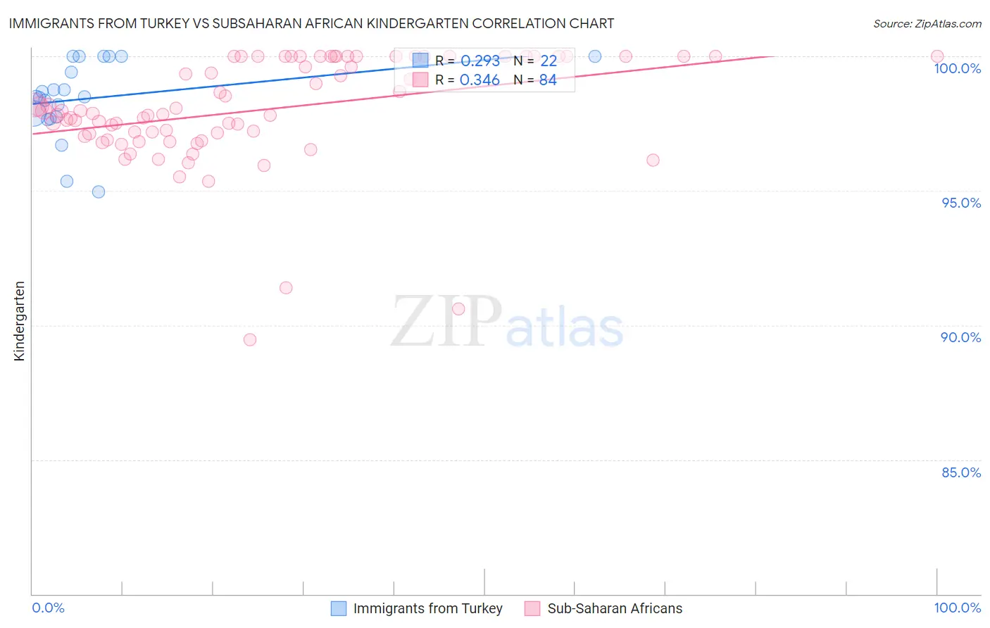 Immigrants from Turkey vs Subsaharan African Kindergarten