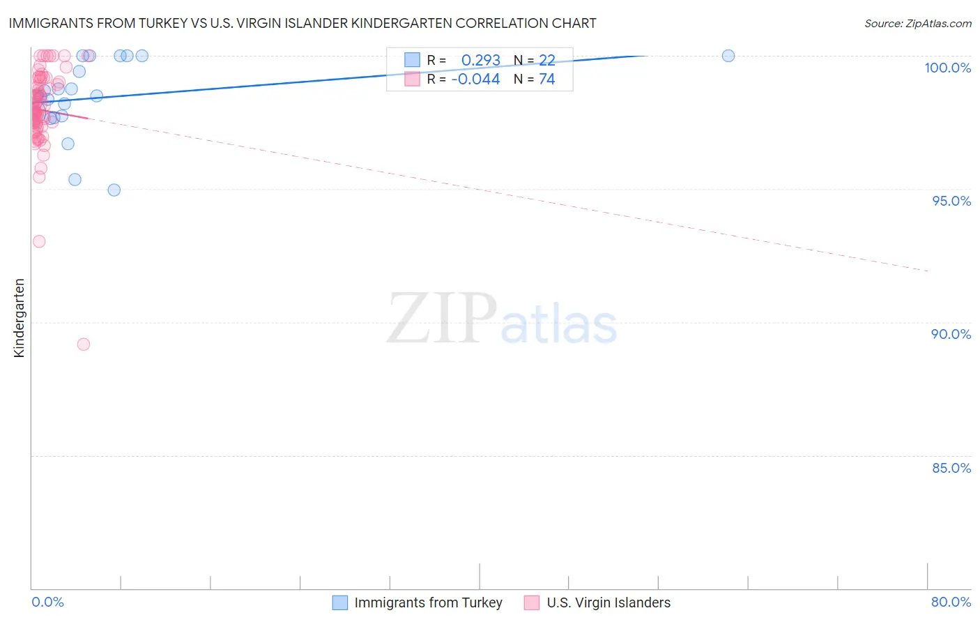Immigrants from Turkey vs U.S. Virgin Islander Kindergarten