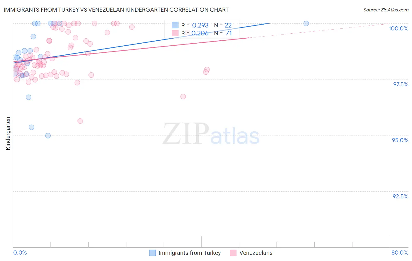 Immigrants from Turkey vs Venezuelan Kindergarten
