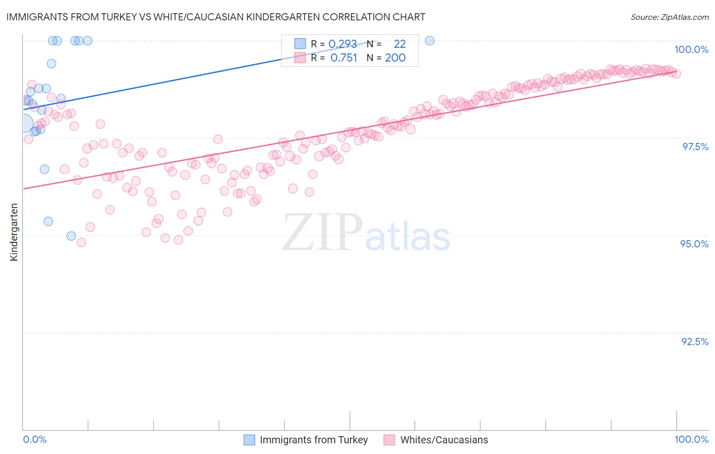 Immigrants from Turkey vs White/Caucasian Kindergarten