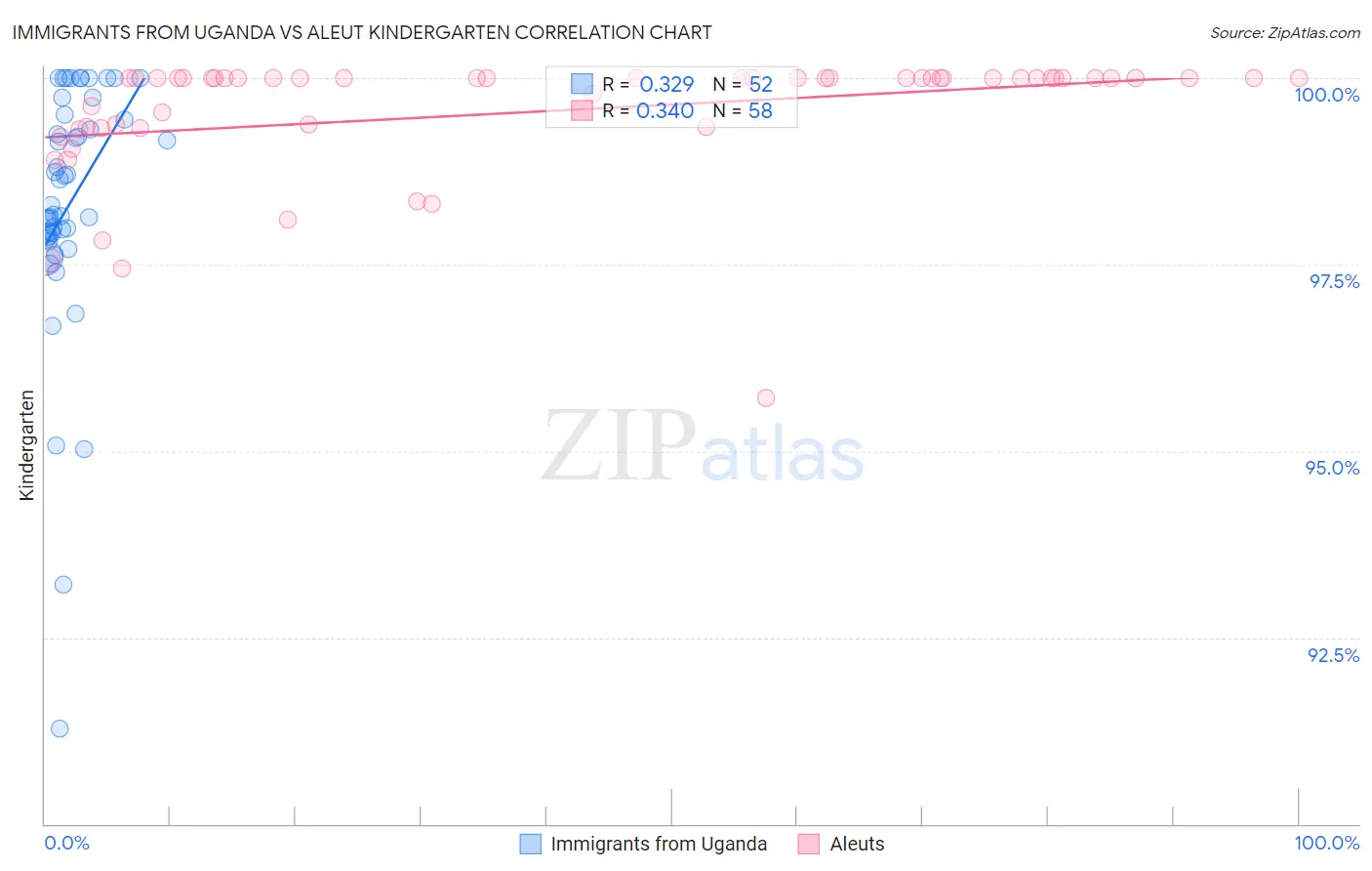 Immigrants from Uganda vs Aleut Kindergarten