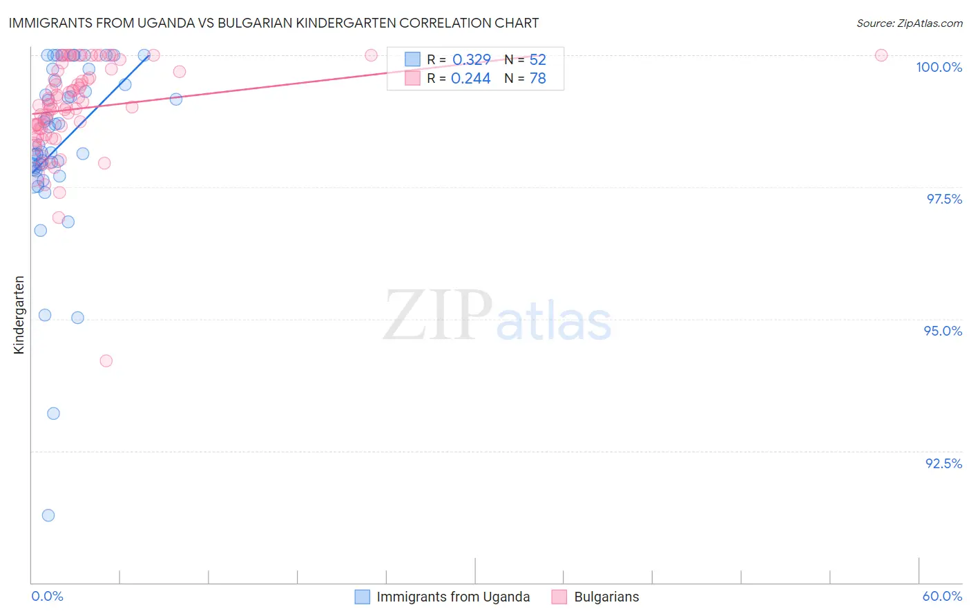Immigrants from Uganda vs Bulgarian Kindergarten