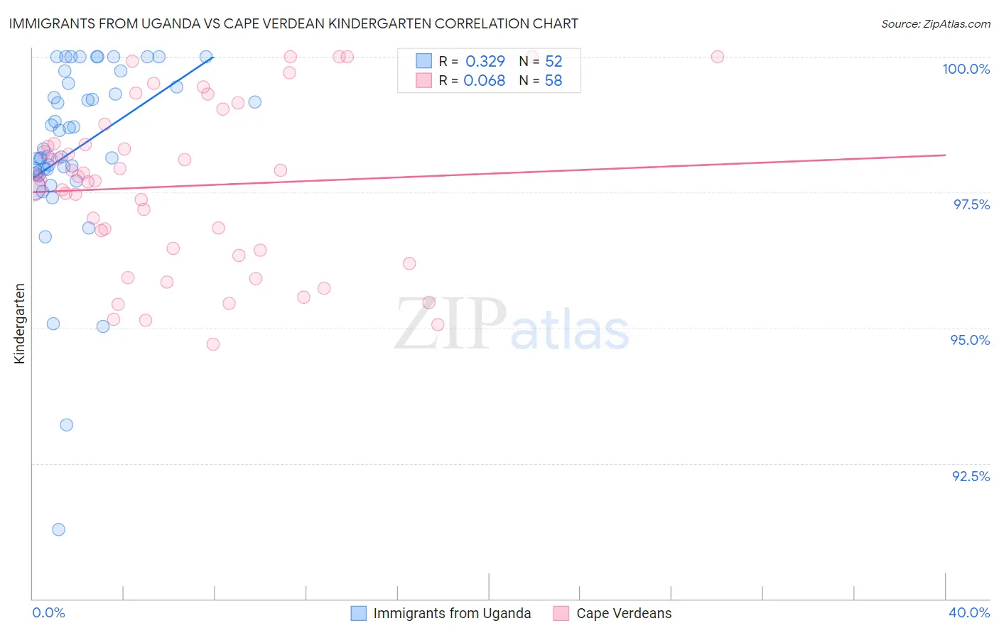 Immigrants from Uganda vs Cape Verdean Kindergarten