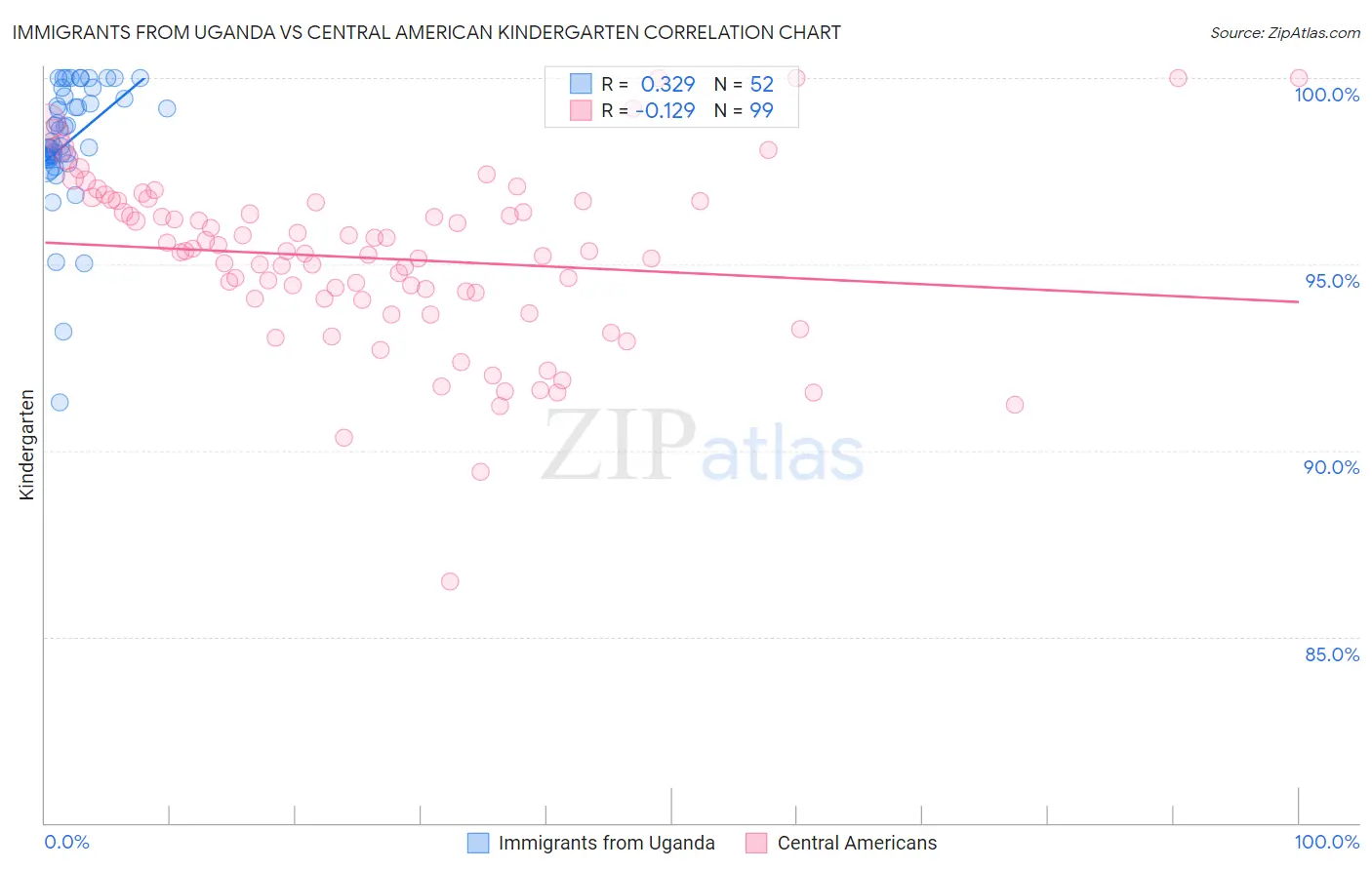 Immigrants from Uganda vs Central American Kindergarten