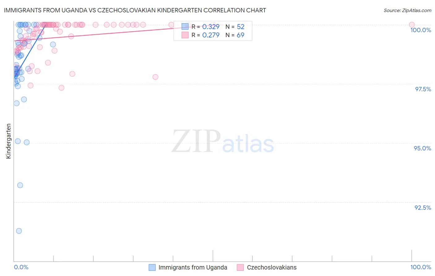Immigrants from Uganda vs Czechoslovakian Kindergarten