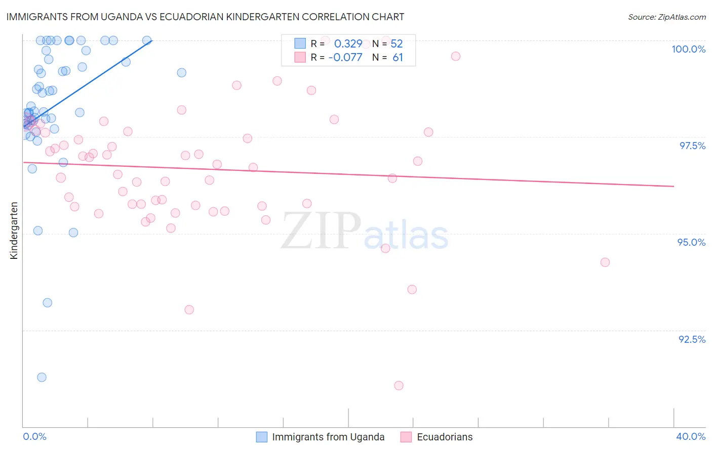 Immigrants from Uganda vs Ecuadorian Kindergarten