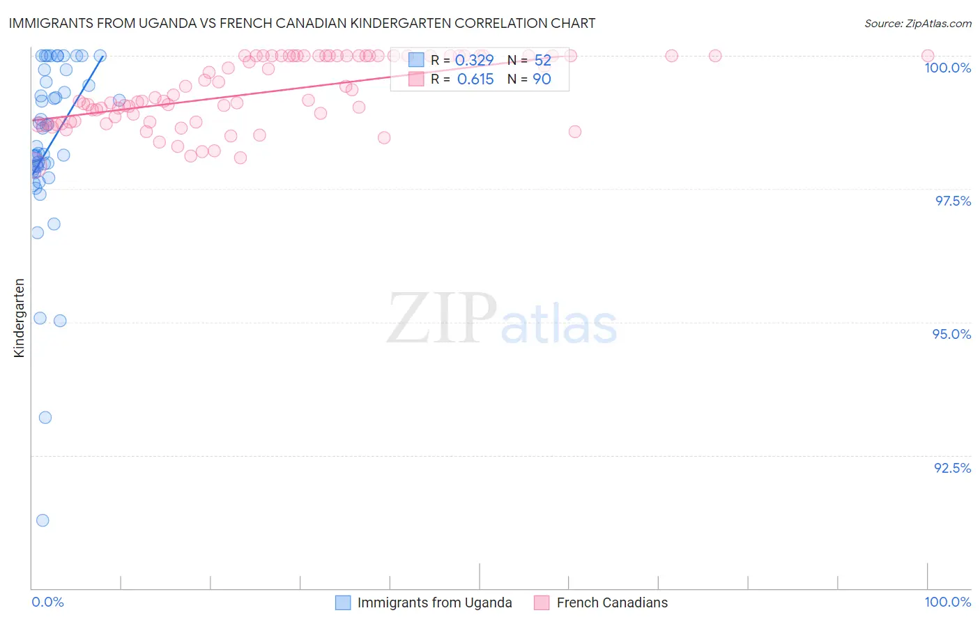 Immigrants from Uganda vs French Canadian Kindergarten