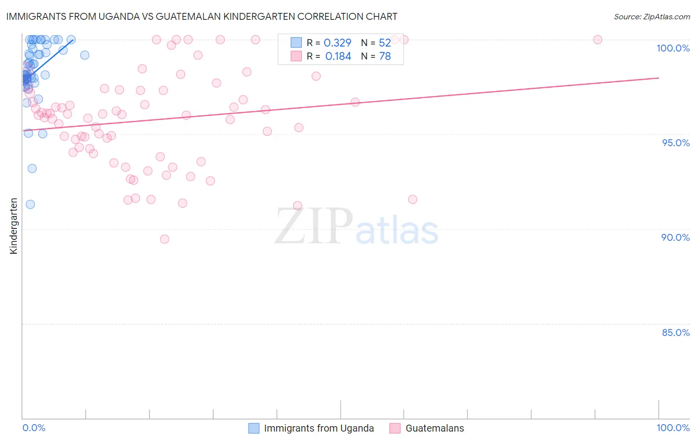Immigrants from Uganda vs Guatemalan Kindergarten