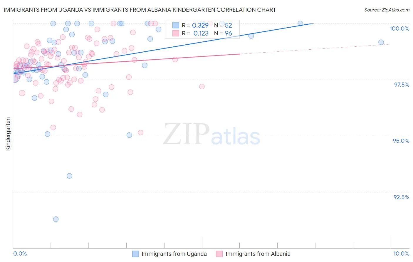 Immigrants from Uganda vs Immigrants from Albania Kindergarten