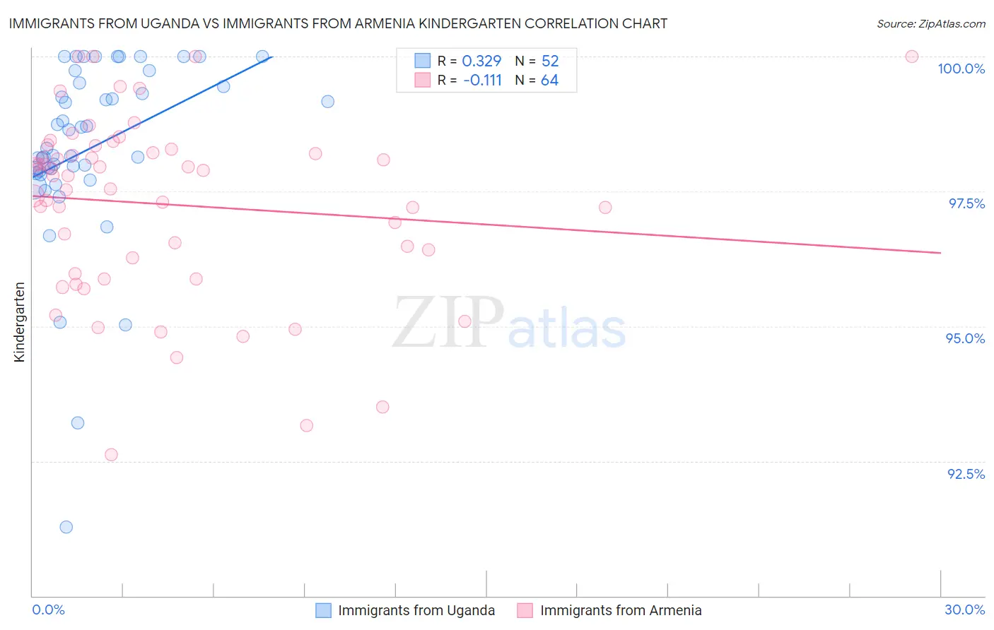 Immigrants from Uganda vs Immigrants from Armenia Kindergarten