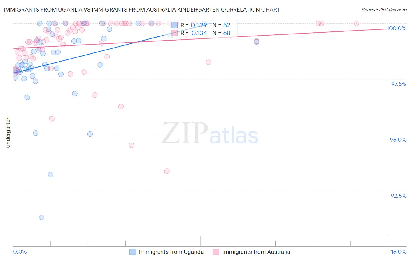 Immigrants from Uganda vs Immigrants from Australia Kindergarten