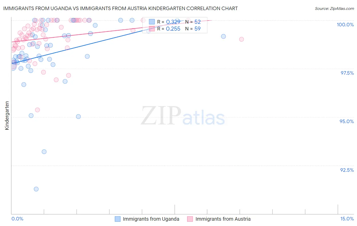 Immigrants from Uganda vs Immigrants from Austria Kindergarten