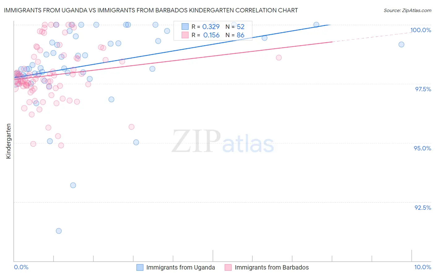 Immigrants from Uganda vs Immigrants from Barbados Kindergarten