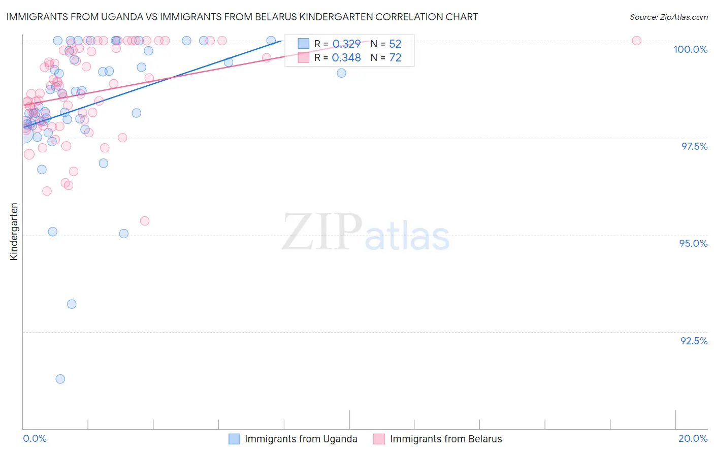 Immigrants from Uganda vs Immigrants from Belarus Kindergarten