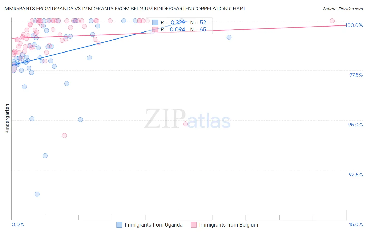 Immigrants from Uganda vs Immigrants from Belgium Kindergarten