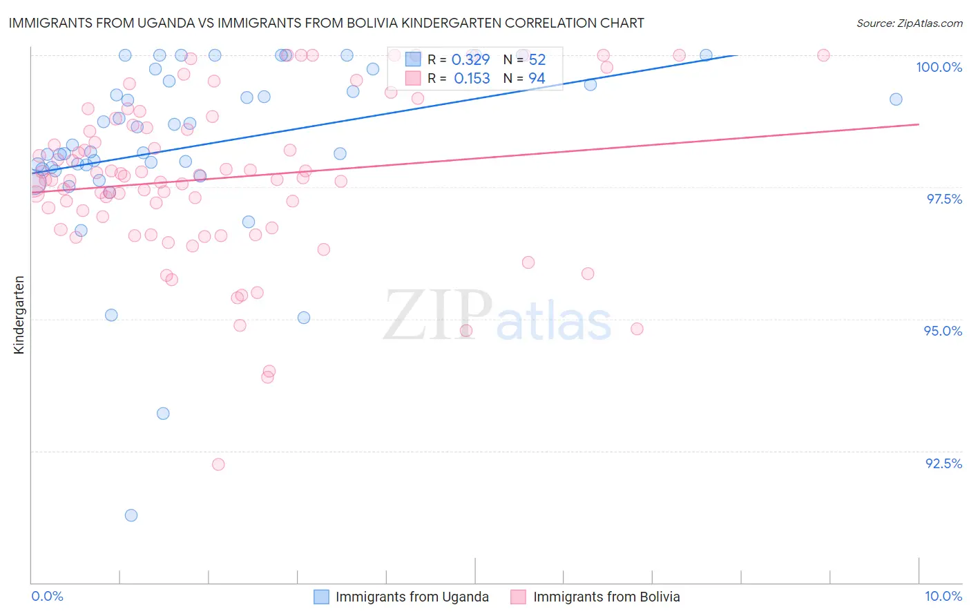 Immigrants from Uganda vs Immigrants from Bolivia Kindergarten