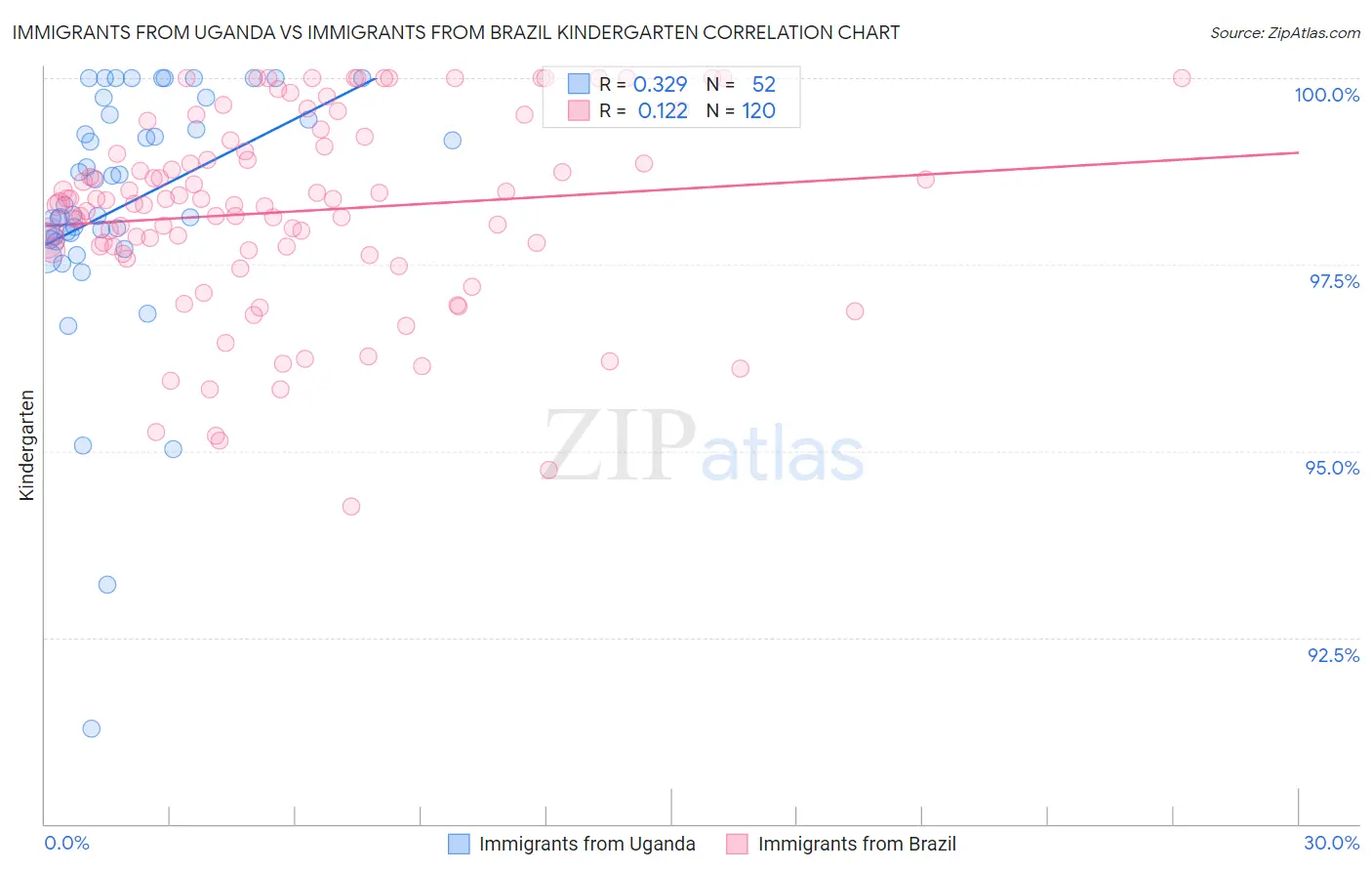 Immigrants from Uganda vs Immigrants from Brazil Kindergarten