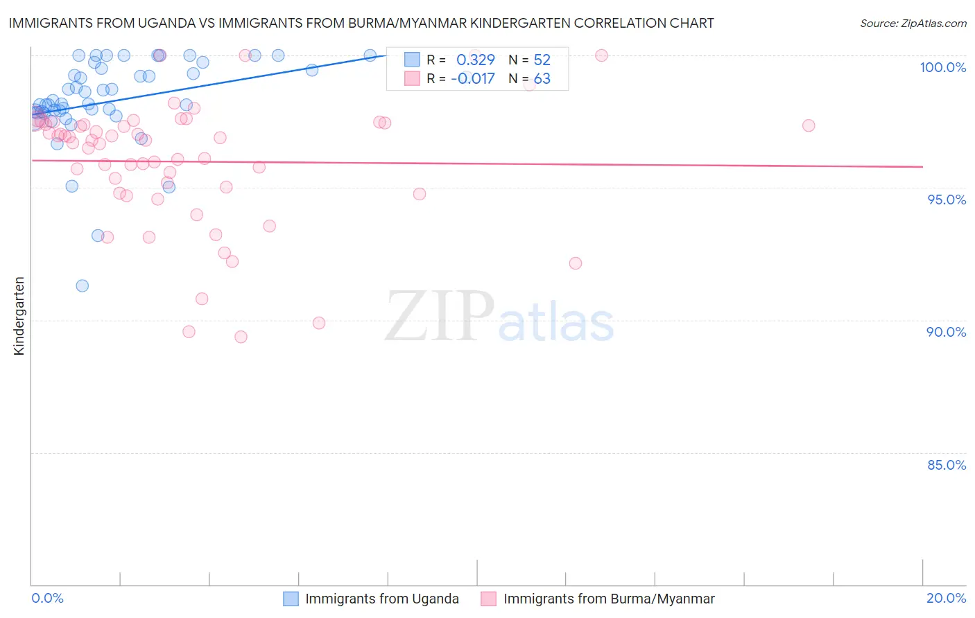 Immigrants from Uganda vs Immigrants from Burma/Myanmar Kindergarten