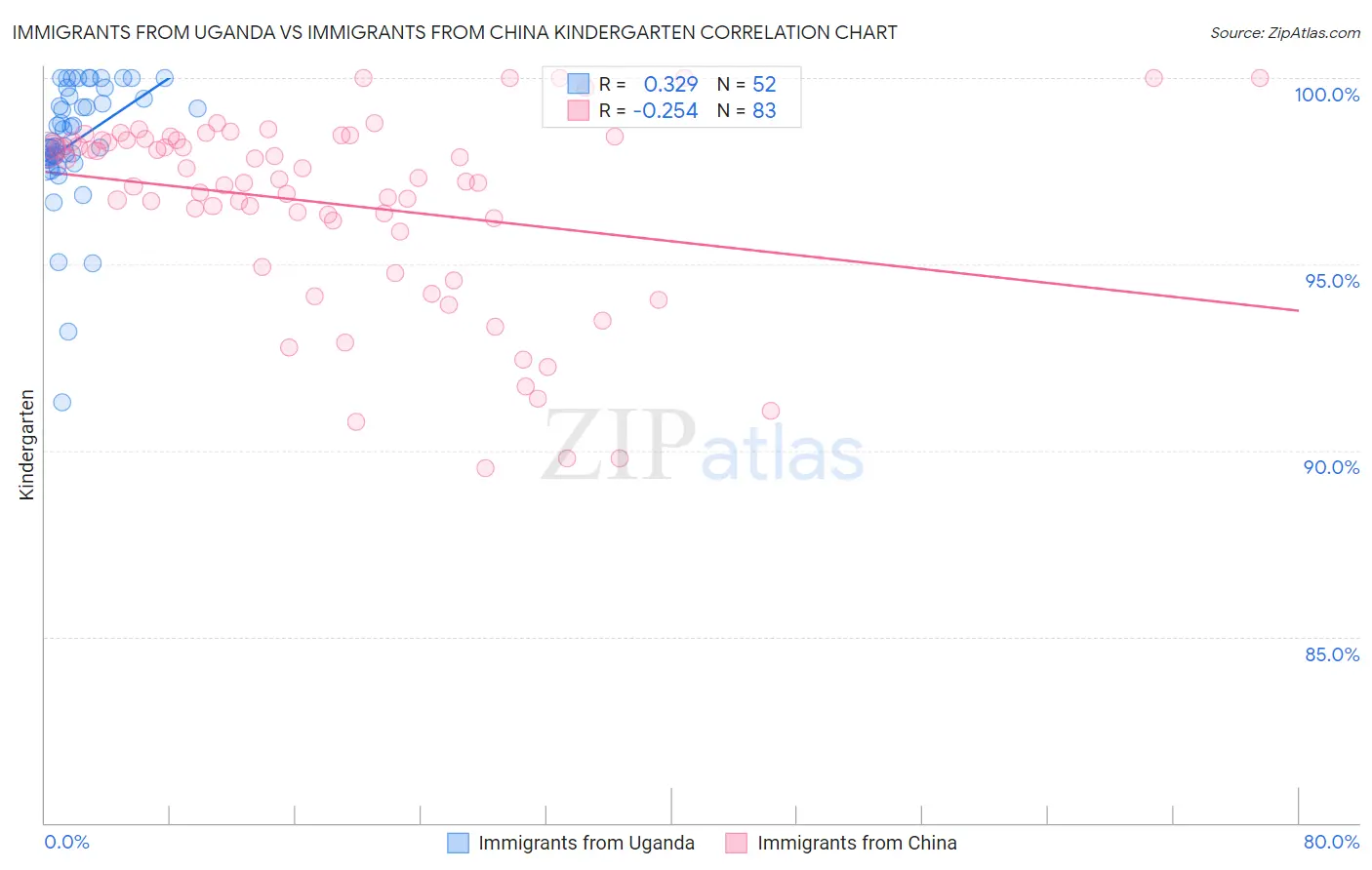 Immigrants from Uganda vs Immigrants from China Kindergarten