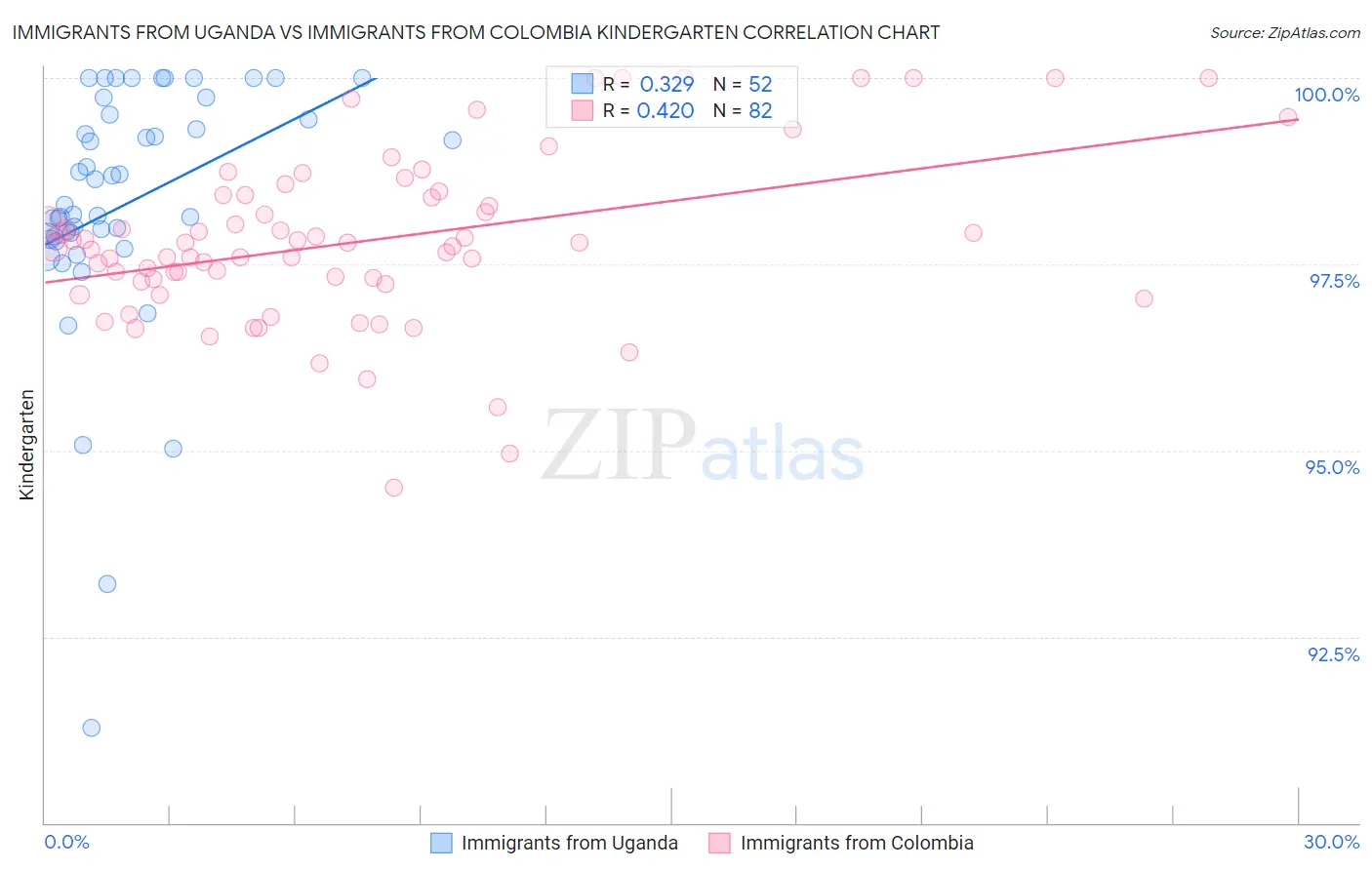 Immigrants from Uganda vs Immigrants from Colombia Kindergarten