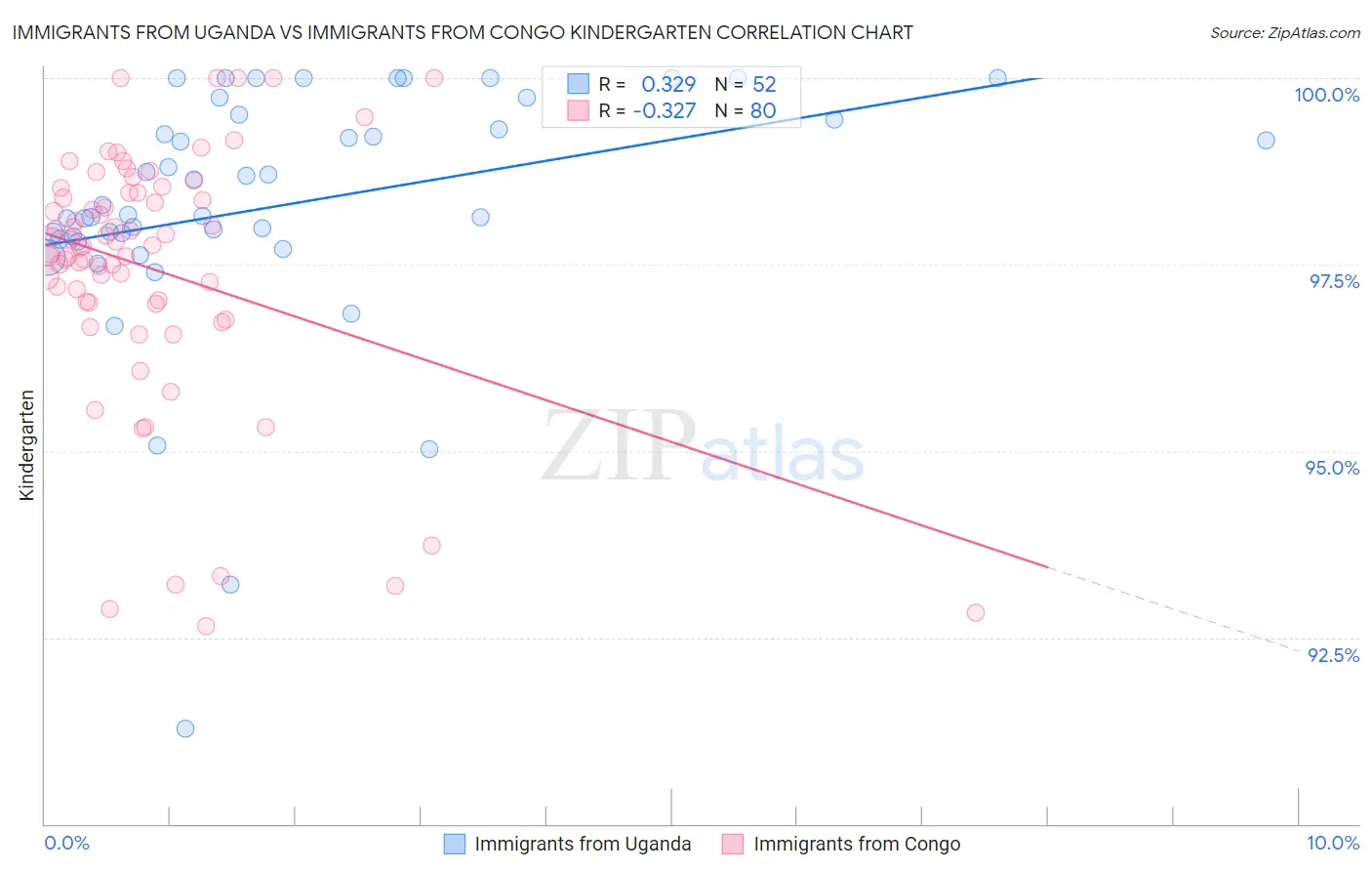 Immigrants from Uganda vs Immigrants from Congo Kindergarten