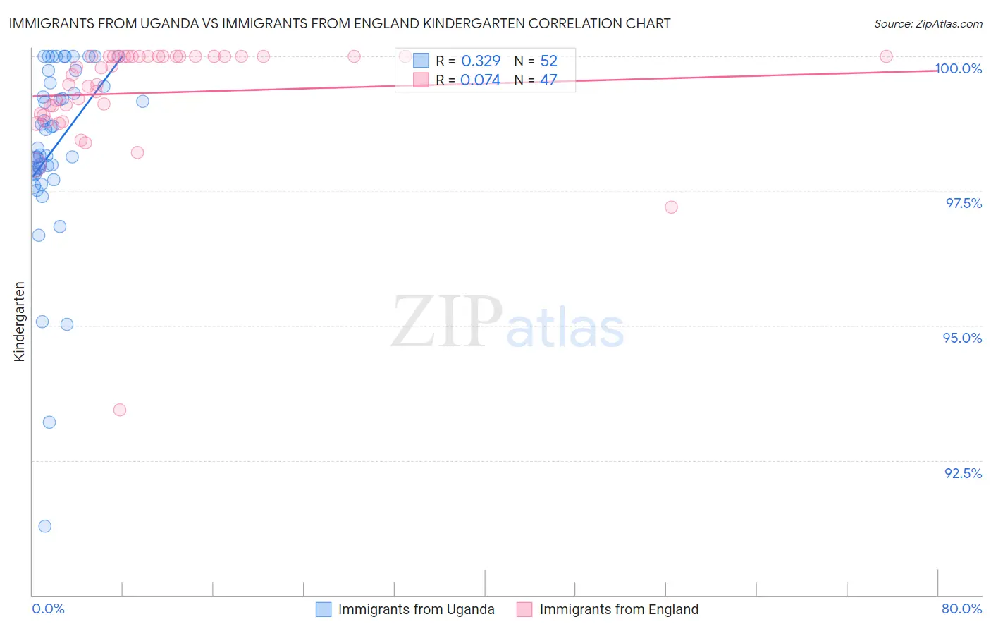 Immigrants from Uganda vs Immigrants from England Kindergarten