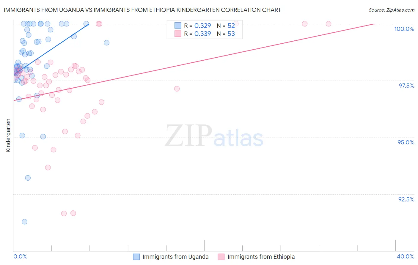 Immigrants from Uganda vs Immigrants from Ethiopia Kindergarten