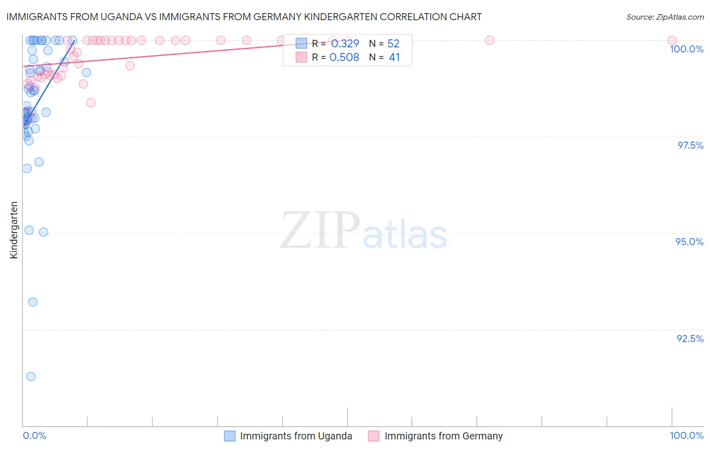 Immigrants from Uganda vs Immigrants from Germany Kindergarten