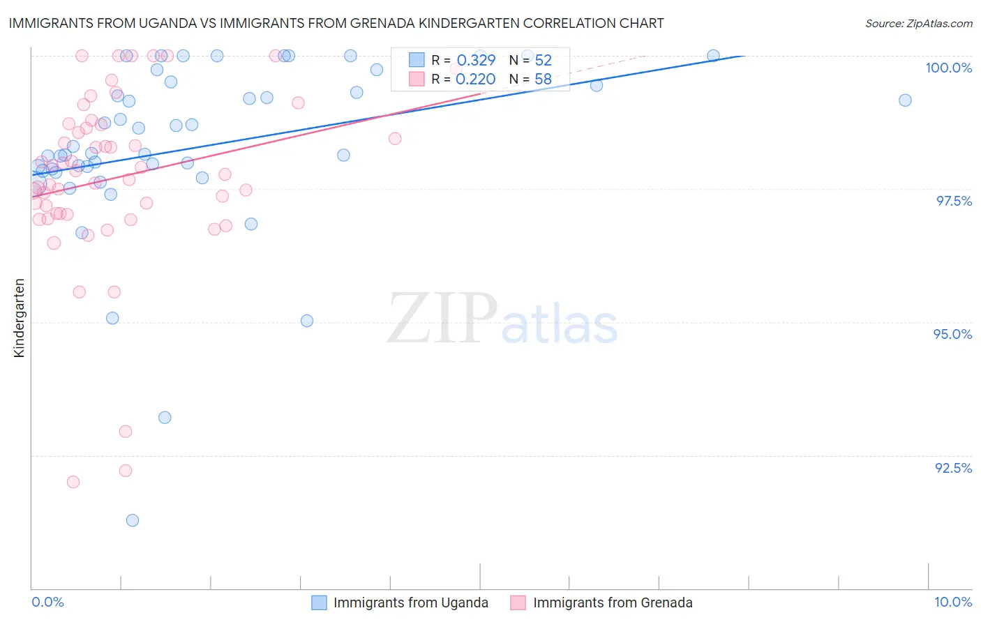 Immigrants from Uganda vs Immigrants from Grenada Kindergarten