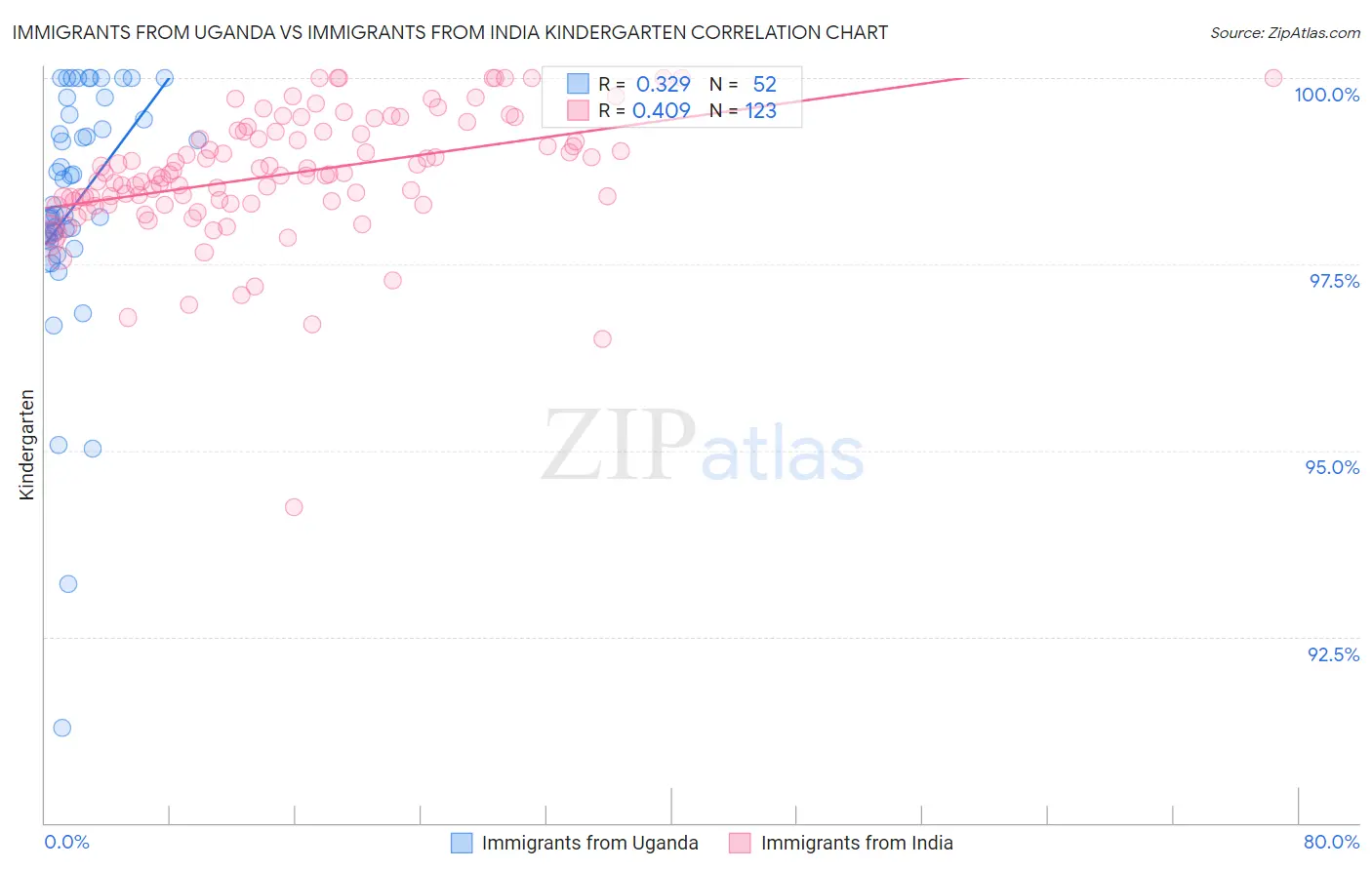 Immigrants from Uganda vs Immigrants from India Kindergarten