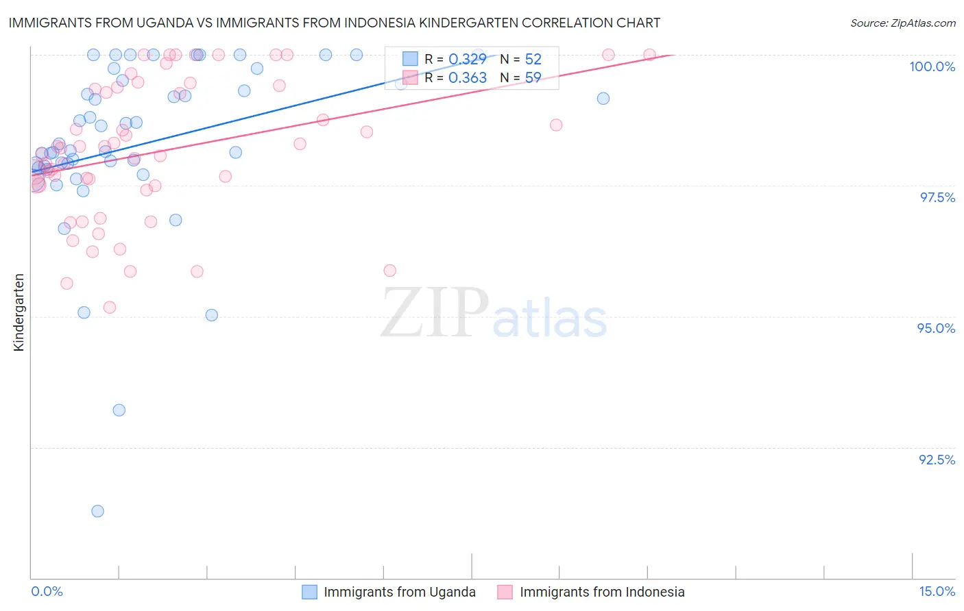Immigrants from Uganda vs Immigrants from Indonesia Kindergarten