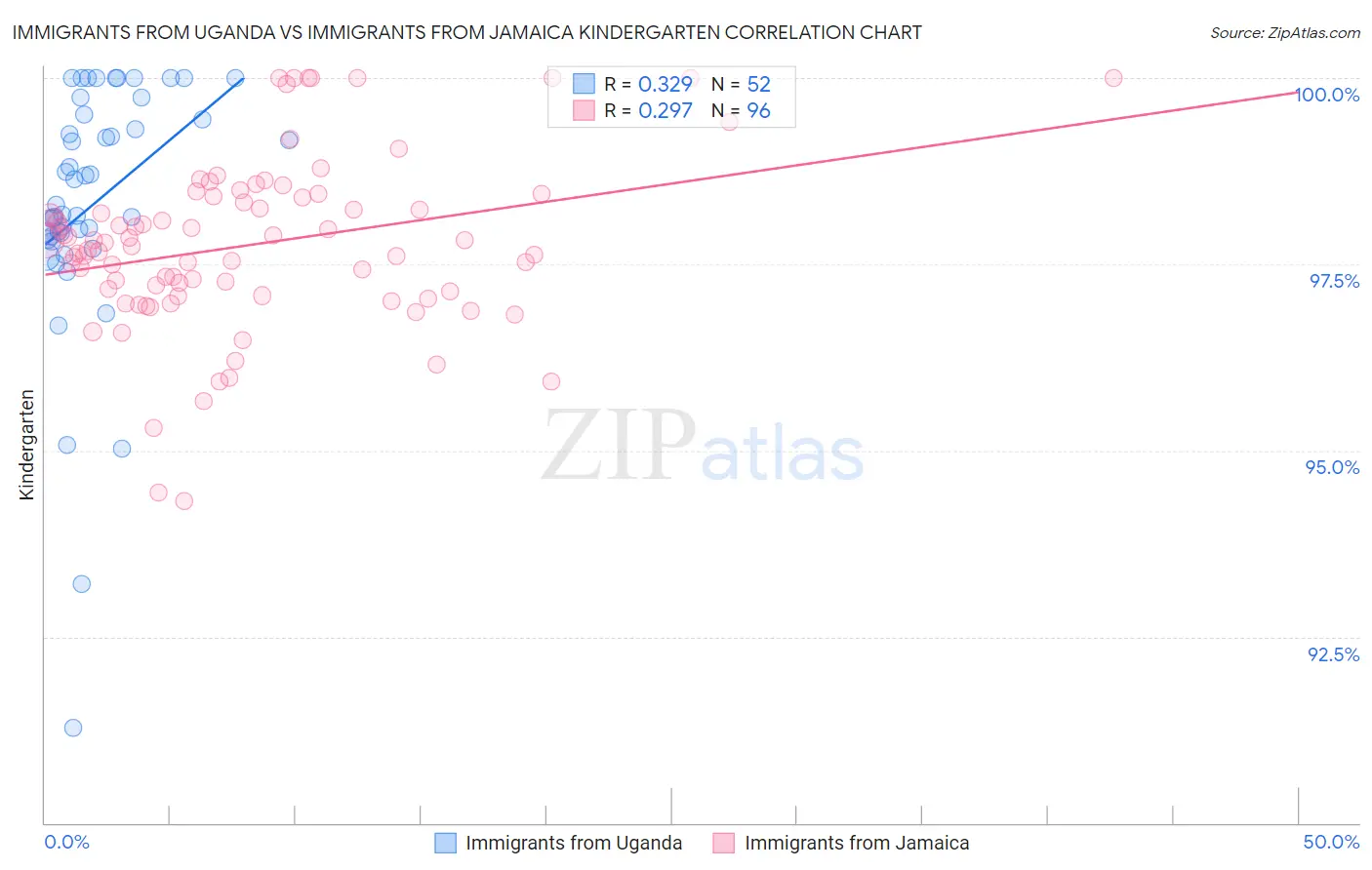 Immigrants from Uganda vs Immigrants from Jamaica Kindergarten