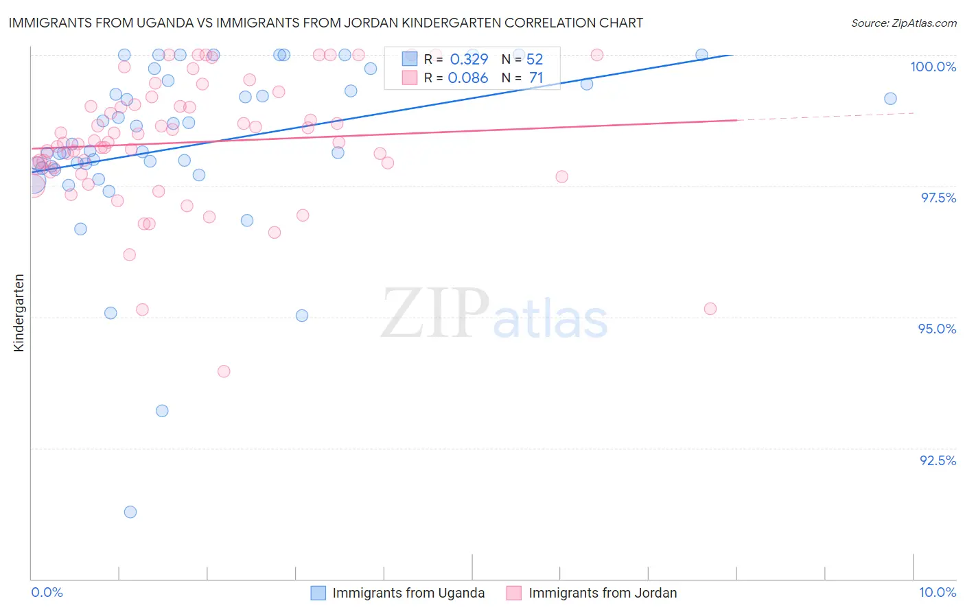 Immigrants from Uganda vs Immigrants from Jordan Kindergarten