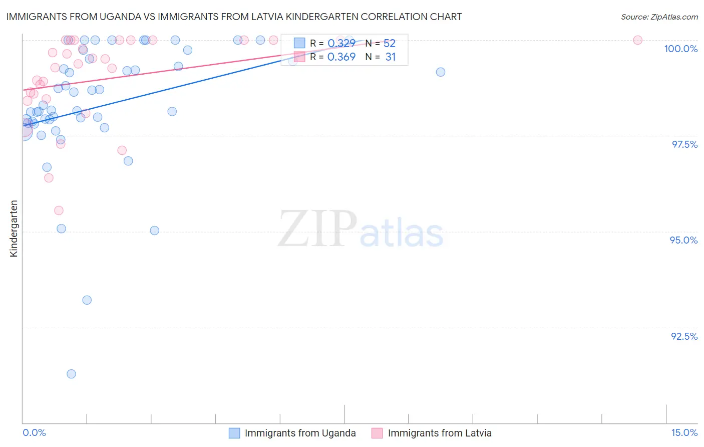 Immigrants from Uganda vs Immigrants from Latvia Kindergarten